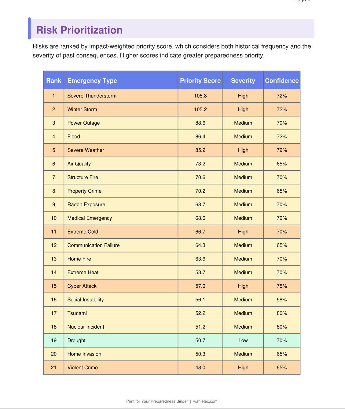 Wahle-Tec Location Risk Report: 40+ Point Hazard Analysis