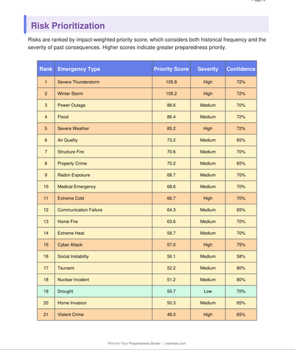 Wahle-Tec Location Risk Report: 40+ Point Hazard Analysis