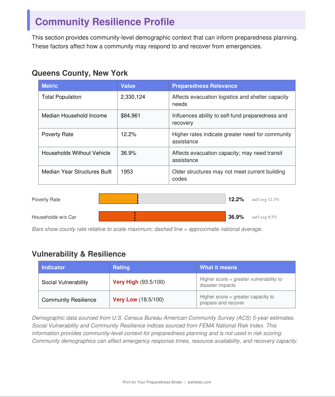 Wahle-Tec Location Risk Report: 40+ Point Hazard Analysis